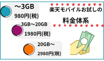 楽天モバイル お試しの料金体系